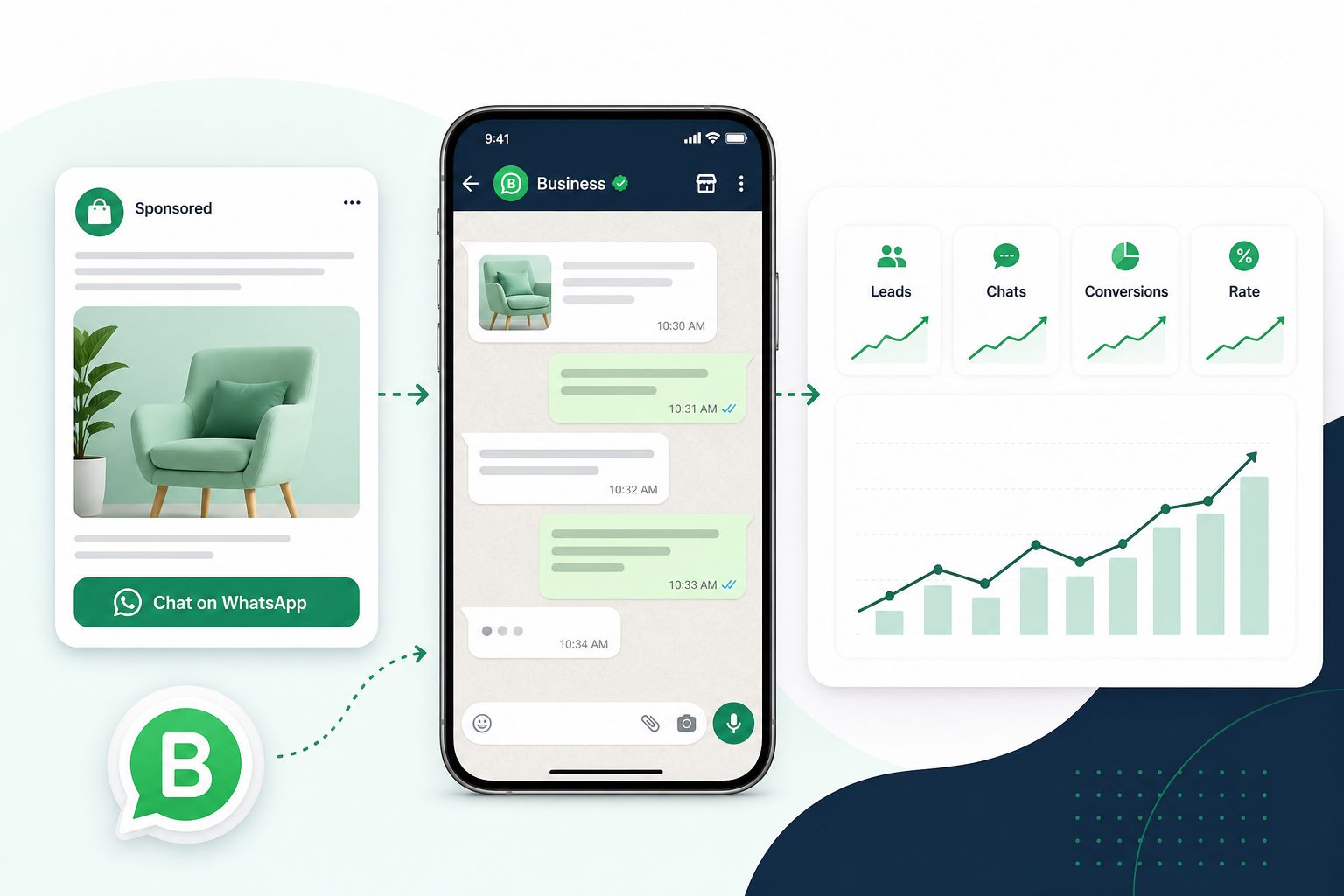 Click-to-WhatsApp advertising workflow showing customer enquiries, automated conversation steps and team follow-up
