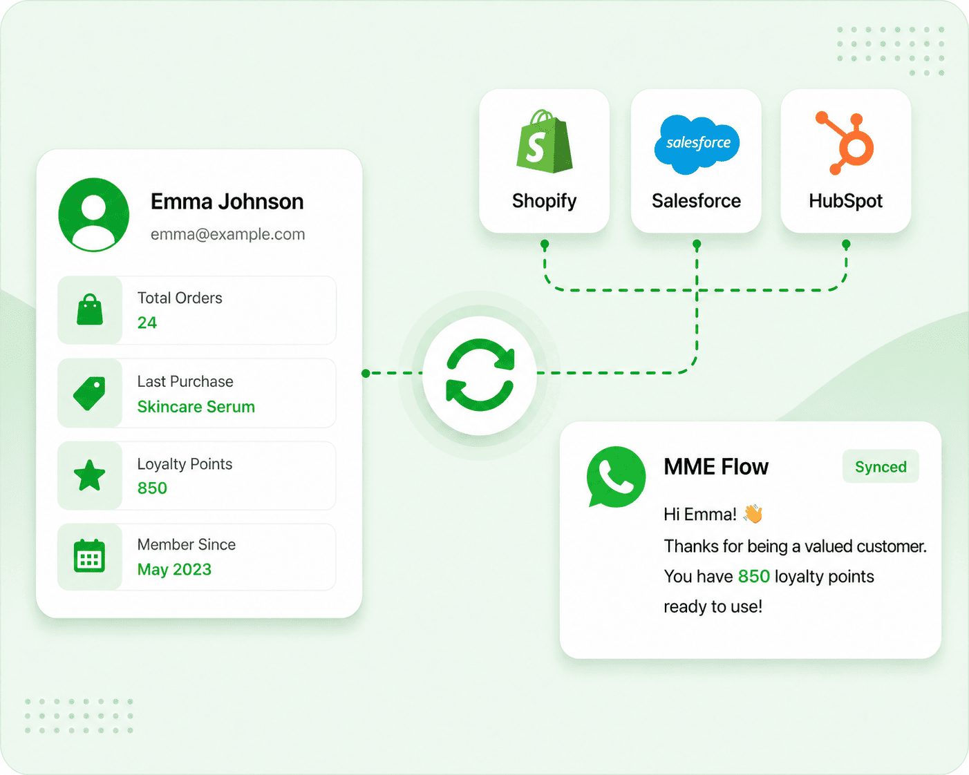Customer history connected with messaging workflows
