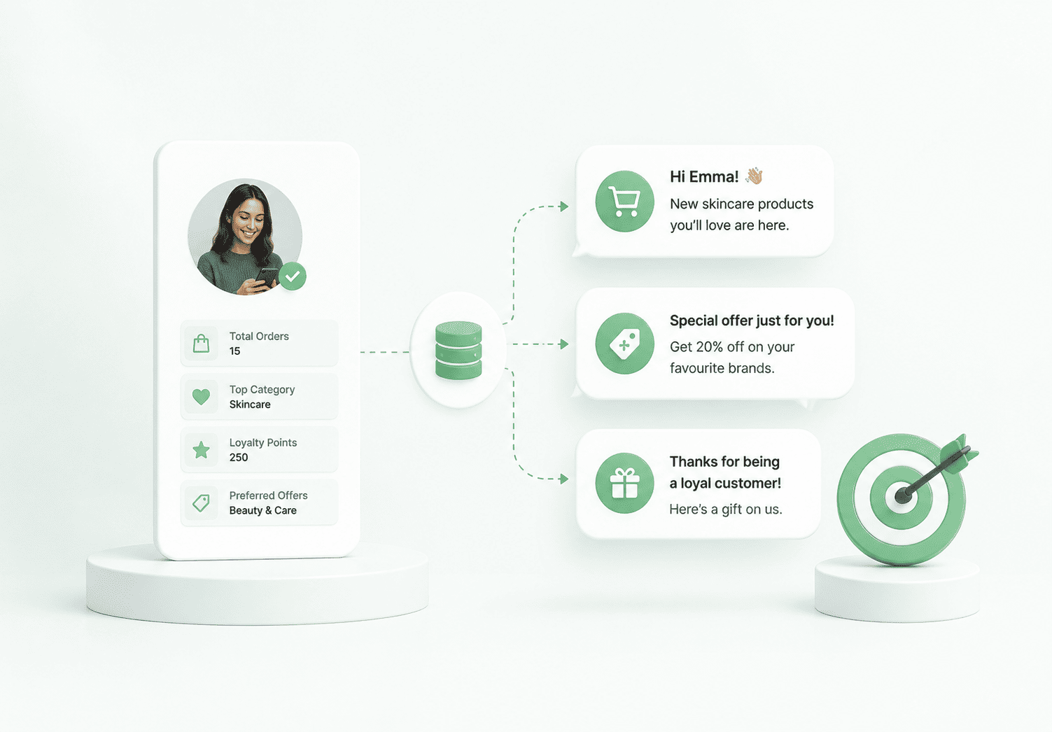 Personalised customer messaging using connected customer context