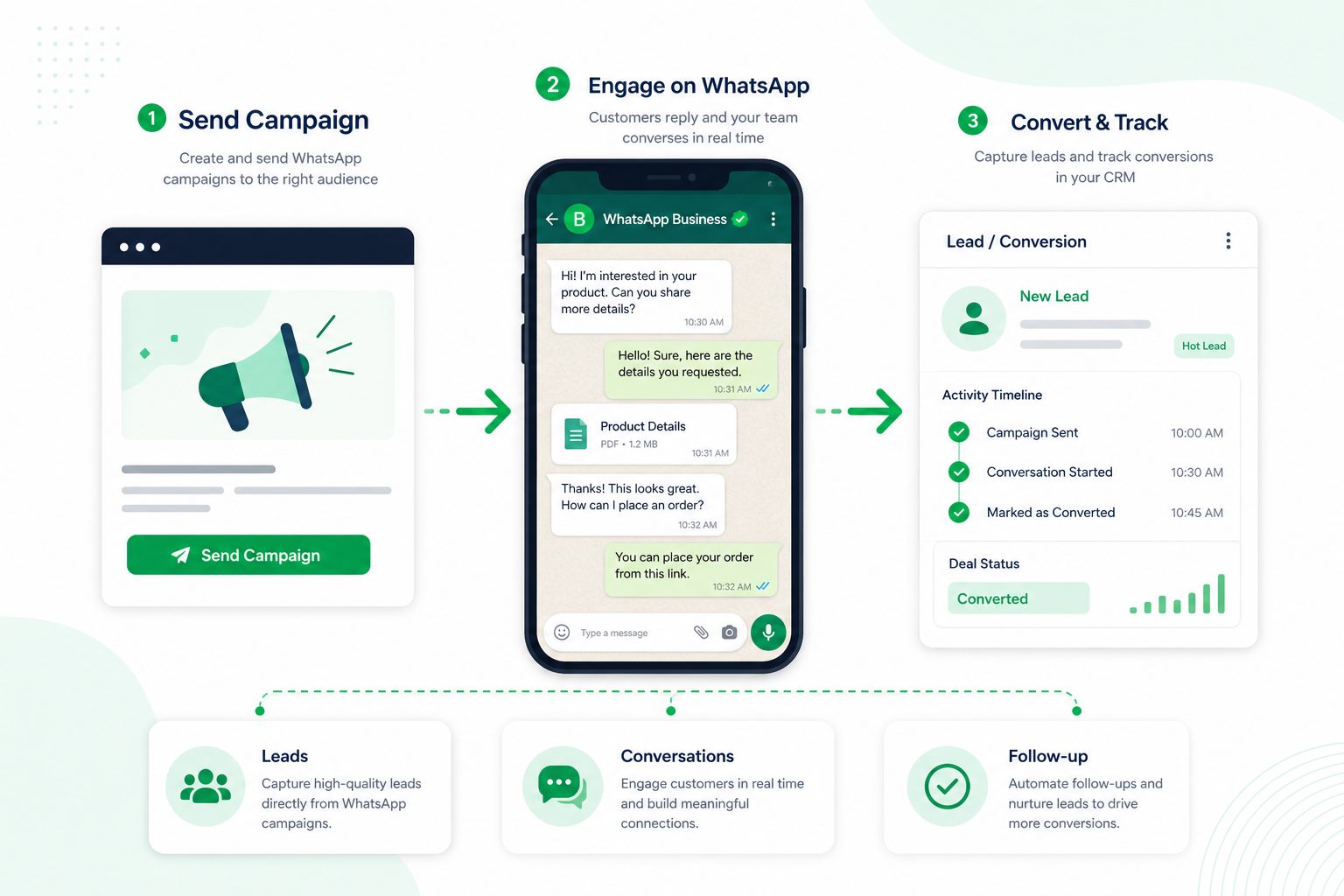 Marketing journey showing customer touchpoints, WhatsApp conversations and follow-up workflow