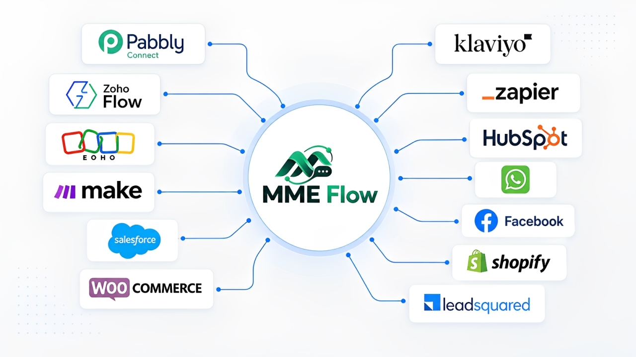 Sales workflow integrations connecting CRM tools, Shopify, WooCommerce and custom systems