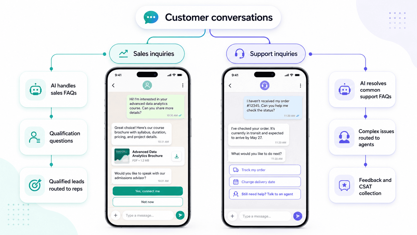 AI-assisted customer support workflow with automated responses and human handoff