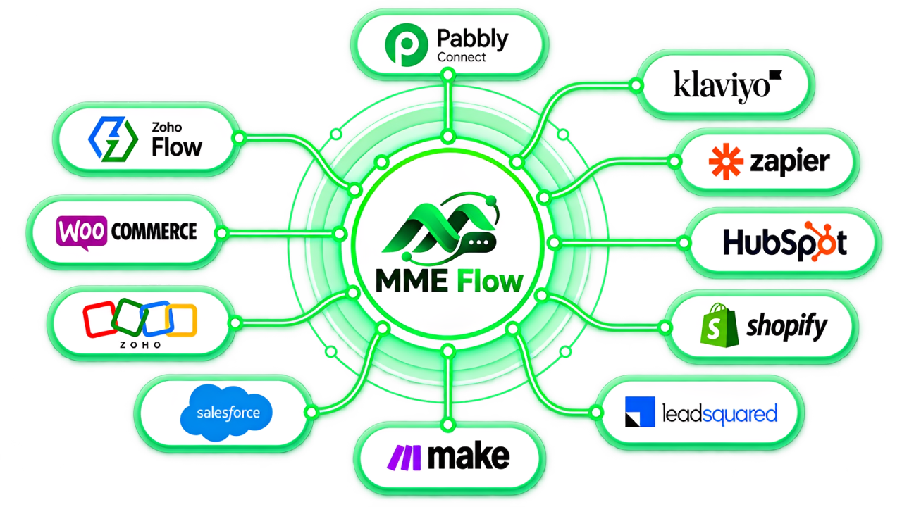WhatsApp Business API integrations connecting CRM, ecommerce and custom business workflows